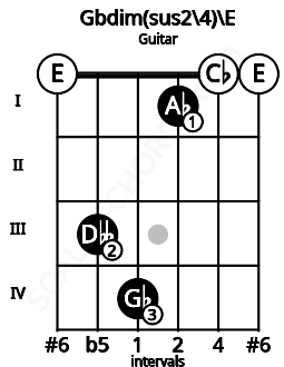 Fretboard image for the Gbdim(sus2/4)\E chord on guitar frets: 0 3 4 1 0 0