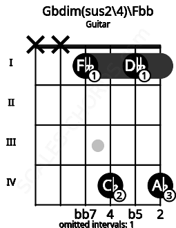 Fretboard image for the Gbdim(sus2/4)\Fbb chord on guitar frets: x x 1 4 1 4
