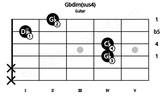 Fretboard image for the Gbdim(sus4) chord on guitar frets: x x 4 4 1 2