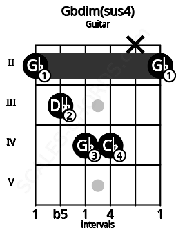 Fretboard image for the Gbdim(sus4) chord on guitar frets: 2 3 4 4 x 2