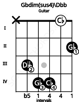 Fretboard image for the Gbdim(sus4)\Dbb chord on guitar frets: x 3 4 4 0 2