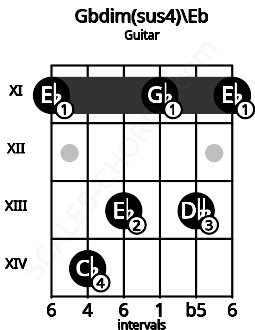 Fretboard image for the Gbdim(sus4)\D# chord on guitar frets: 11 14 13 11 13 11