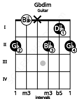 Fretboard image for the Gbdim chord on guitar frets: 2 0 x 2 1 2