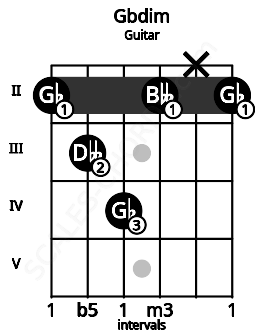 Fretboard image for the Gbdim chord on guitar frets: 2 3 4 2 x 2