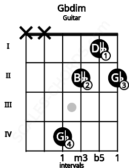 Fretboard image for the Gbdim chord on guitar frets: x x 4 2 1 2