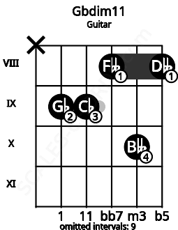 Fretboard image for the Gbdim11 chord on guitar frets: x 9 9 8 10 8
