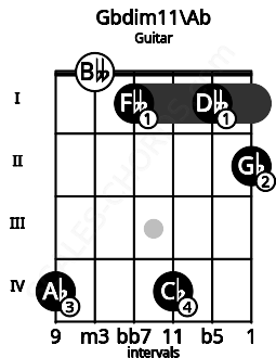 Fretboard image for the Gbdim11\Ab chord on guitar frets: 4 0 1 4 1 2