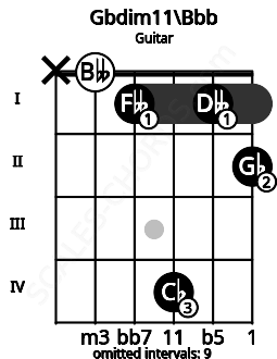 Fretboard image for the Gbdim11\Bbb chord on guitar frets: x 0 1 4 1 2