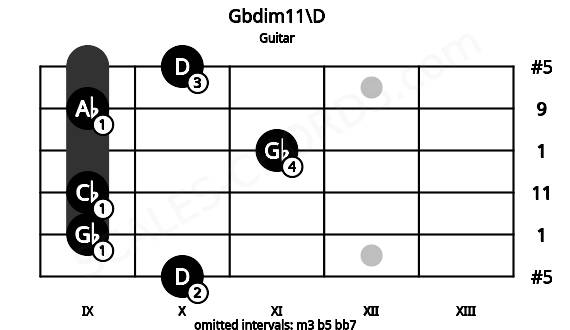 Fretboard image for the Gbdim11\D chord on guitar frets: 10 9 9 11 9 10