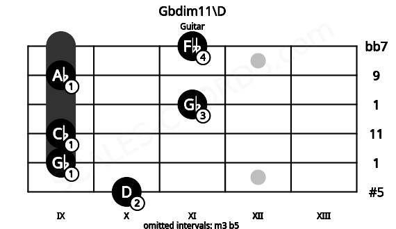 Fretboard image for the Gbdim11\D chord on guitar frets: 10 9 9 11 9 11