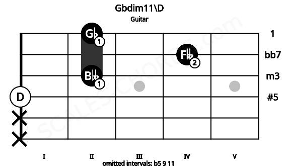 Fretboard image for the Gbdim11\D chord on guitar frets: x x 0 2 4 2