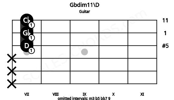 Fretboard image for the Gbdim11\D chord on guitar frets: x x x 7 7 7