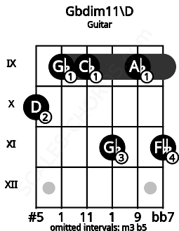 Fretboard image for the Gbdim11\D chord on guitar frets: 10 9 9 11 9 11
