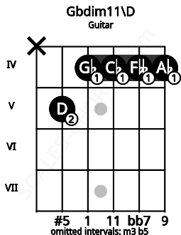 Fretboard image for the Gbdim11\D chord on guitar frets: x 5 4 4 4 4