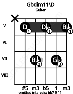 Fretboard image for the Gbdim11\D chord on guitar frets: x 5 7 5 7 5