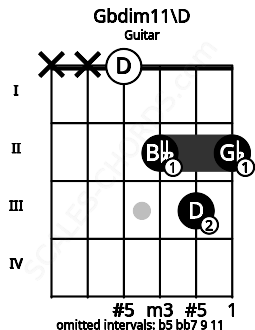 Fretboard image for the Gbdim11\D chord on guitar frets: x x 0 2 3 2