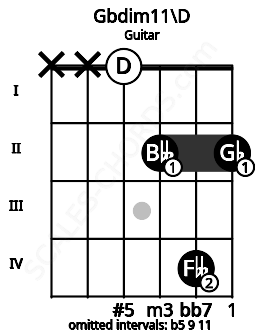 Fretboard image for the Gbdim11\D chord on guitar frets: x x 0 2 4 2