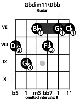 Fretboard image for the Gbdim11\Dbb chord on guitar frets: 8 9 7 8 7 7