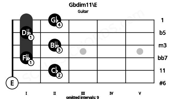 Fretboard image for the Gbdim11\E chord on guitar frets: 0 2 1 2 1 2