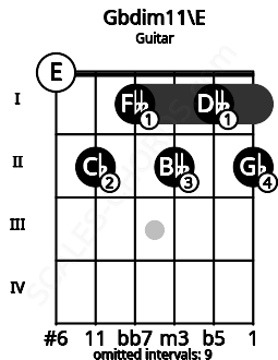 Fretboard image for the Gbdim11\E chord on guitar frets: 0 2 1 2 1 2