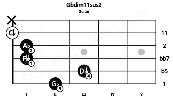 Fretboard image for the Gbdim11sus2 chord on guitar frets: 2 3 1 1 0 x