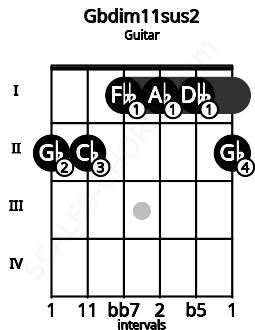 Fretboard image for the Gbdim11sus2 chord on guitar frets: 2 2 1 1 1 2
