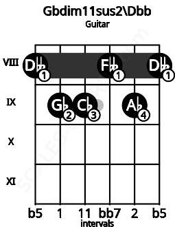 Fretboard image for the Gbdim11sus2\Dbb chord on guitar frets: 8 9 9 8 9 8