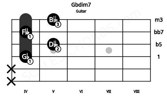 Fretboard image for the Gbdim7 chord on guitar frets: x x 4 5 4 5