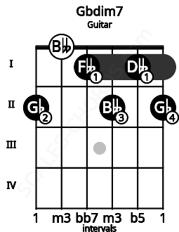 Fretboard image for the Gbdim7 chord on guitar frets: 2 0 1 2 1 2