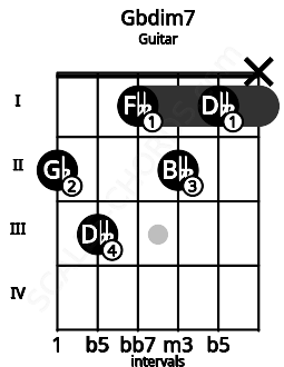Fretboard image for the Gbdim7 chord on guitar frets: 2 3 1 2 1 x