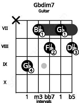 Fretboard image for the Gbdim7 chord on guitar frets: x 9 7 8 7 8