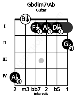 Fretboard image for the Gbdim7\Ab chord on guitar frets: 4 0 1 1 1 2