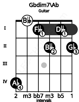 Fretboard image for the Gbdim7\Ab chord on guitar frets: 4 0 1 2 1 2