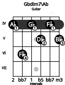 Fretboard image for the Gbdim7\Ab chord on guitar frets: 4 6 4 5 4 5