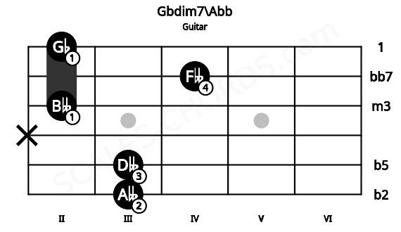 Fretboard image for the Gbdim7\Abb chord on guitar frets: 3 3 x 2 4 2