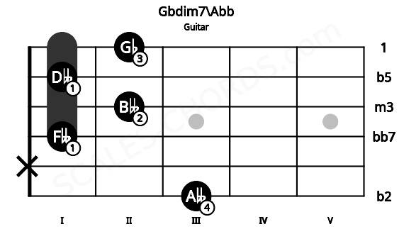 Fretboard image for the Gbdim7\Abb chord on guitar frets: 3 x 1 2 1 2