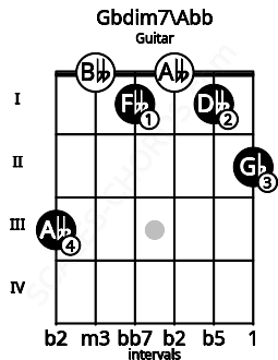 Fretboard image for the Gbdim7\Abb chord on guitar frets: 3 0 1 0 1 2