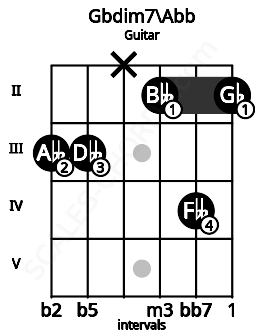 Fretboard image for the Gbdim7\Abb chord on guitar frets: 3 3 x 2 4 2
