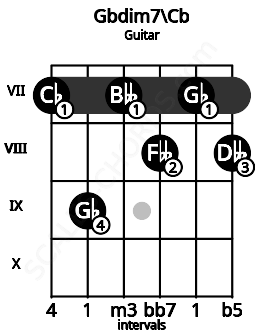Fretboard image for the Gbdim7\B chord on guitar frets: 7 9 7 8 7 8