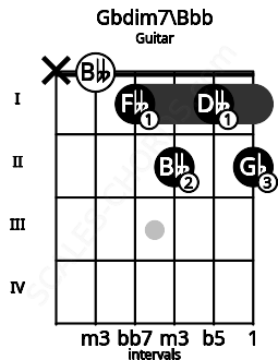 Fretboard image for the Gbdim7\Bbb chord on guitar frets: x 0 1 2 1 2