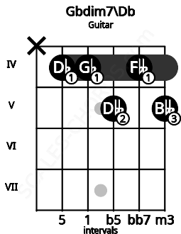 Fretboard image for the Gbdim7\C# chord on guitar frets: x 4 4 5 4 5