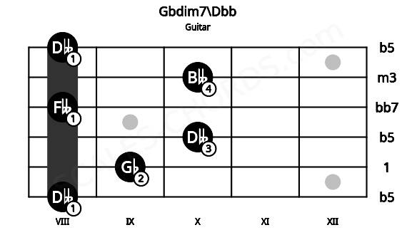 Fretboard image for the Gbdim7\Dbb chord on guitar frets: 8 9 10 8 10 8