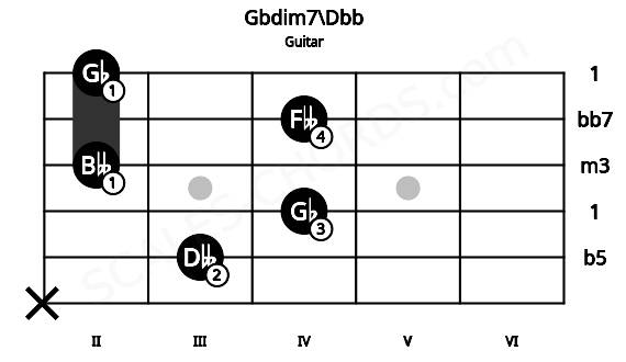 Fretboard image for the Gbdim7\Dbb chord on guitar frets: x 3 4 2 4 2