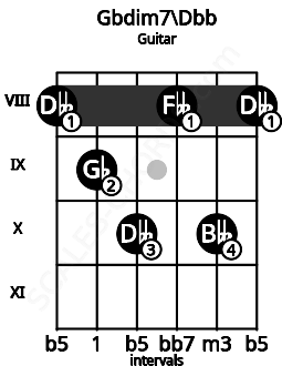 Fretboard image for the Gbdim7\Dbb chord on guitar frets: 8 9 10 8 10 8