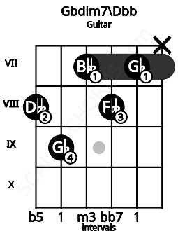 Fretboard image for the Gbdim7\Dbb chord on guitar frets: 8 9 7 8 7 x