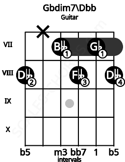 Fretboard image for the Gbdim7\Dbb chord on guitar frets: 8 x 7 8 7 8