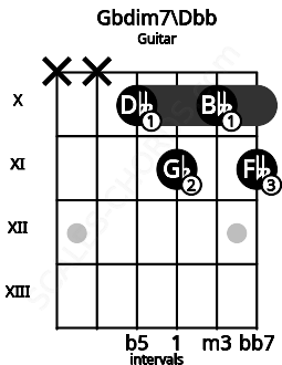 Fretboard image for the Gbdim7\Dbb chord on guitar frets: x x 10 11 10 11
