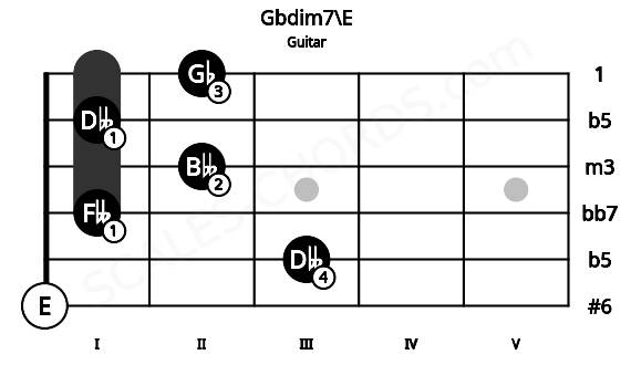 Fretboard image for the Gbdim7\E chord on guitar frets: 0 3 1 2 1 2