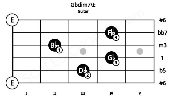 Fretboard image for the Gbdim7\E chord on guitar frets: 0 3 4 2 4 0