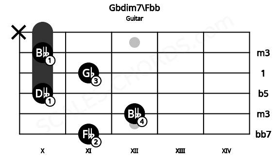 Fretboard image for the Gbdim7\Fbb chord on guitar frets: 11 12 10 11 10 x